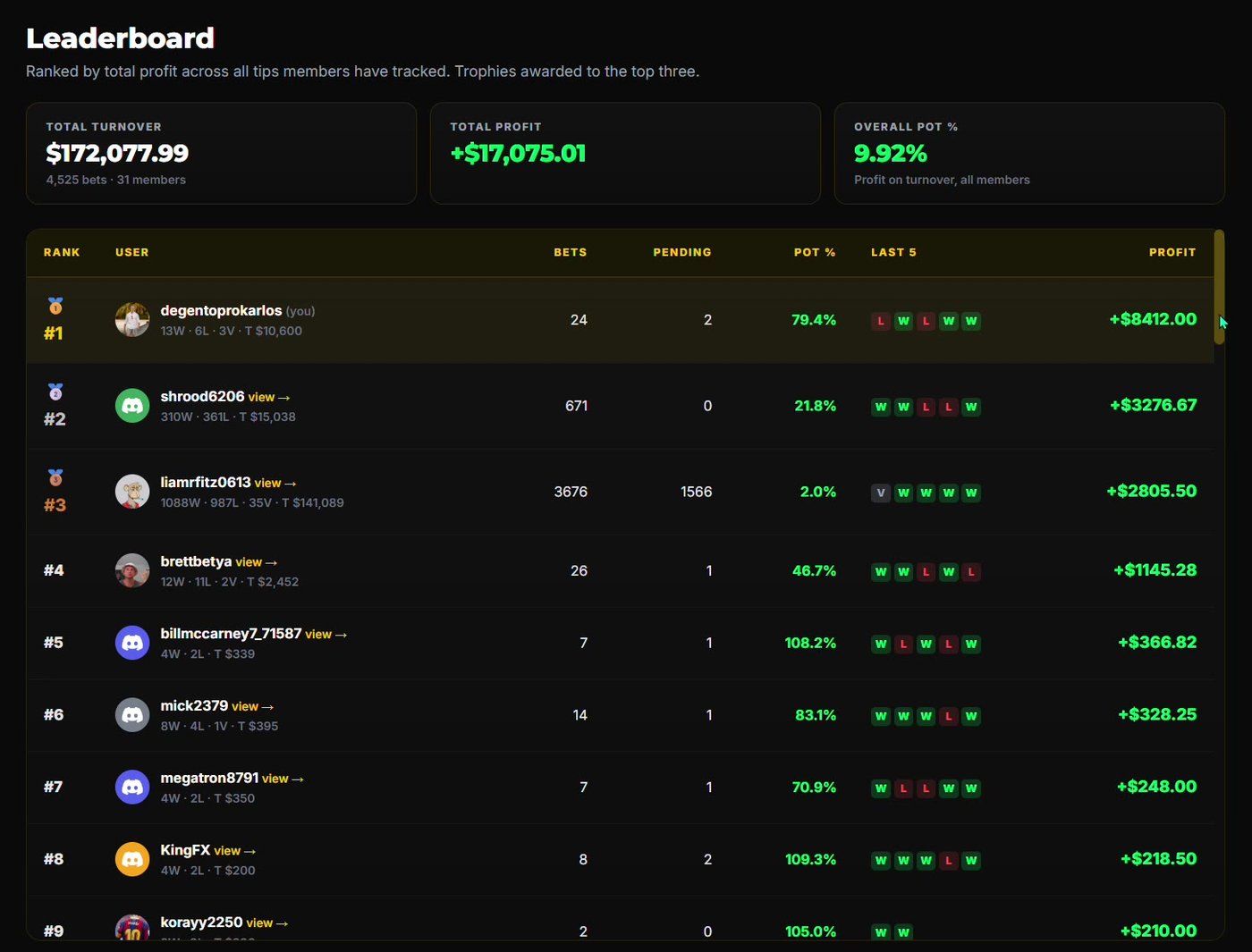 The DegenToPro community leaderboard - verified member results.