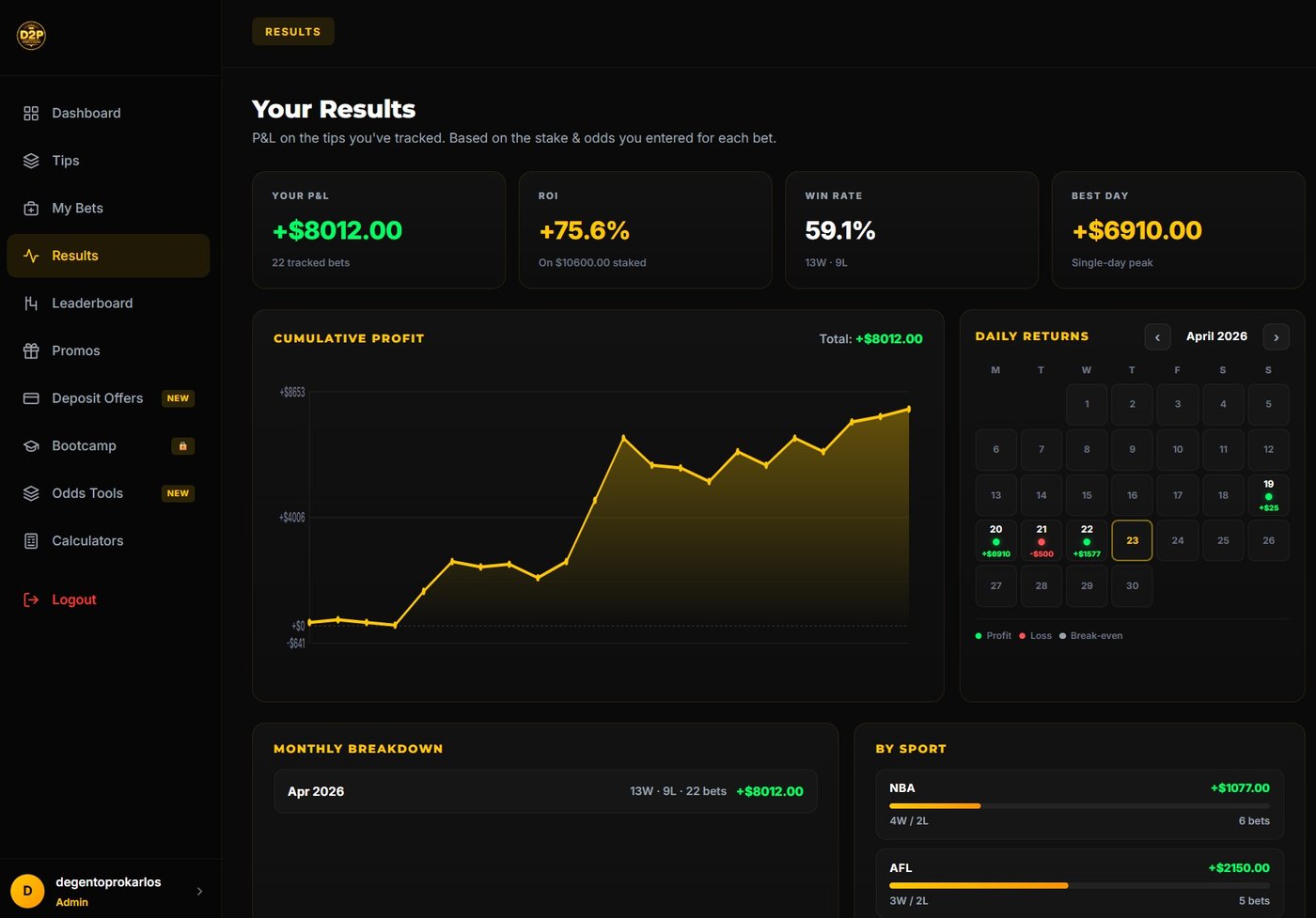 The DegenToPro bet tracker with verified closing line value on every bet.