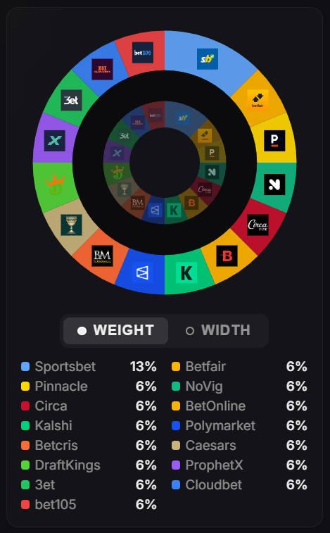 Weight distribution donut chart
