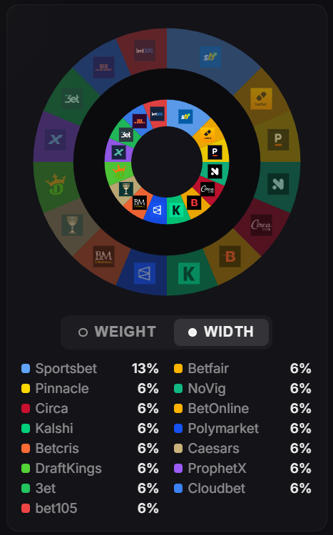 Width distribution donut chart
