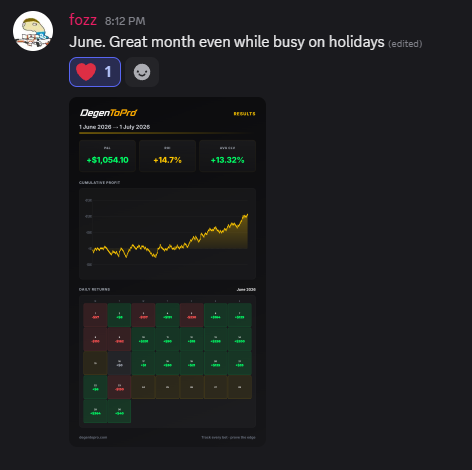 DegenToPro member fozz — +$1,054 P&L, 14.7% ROI in June