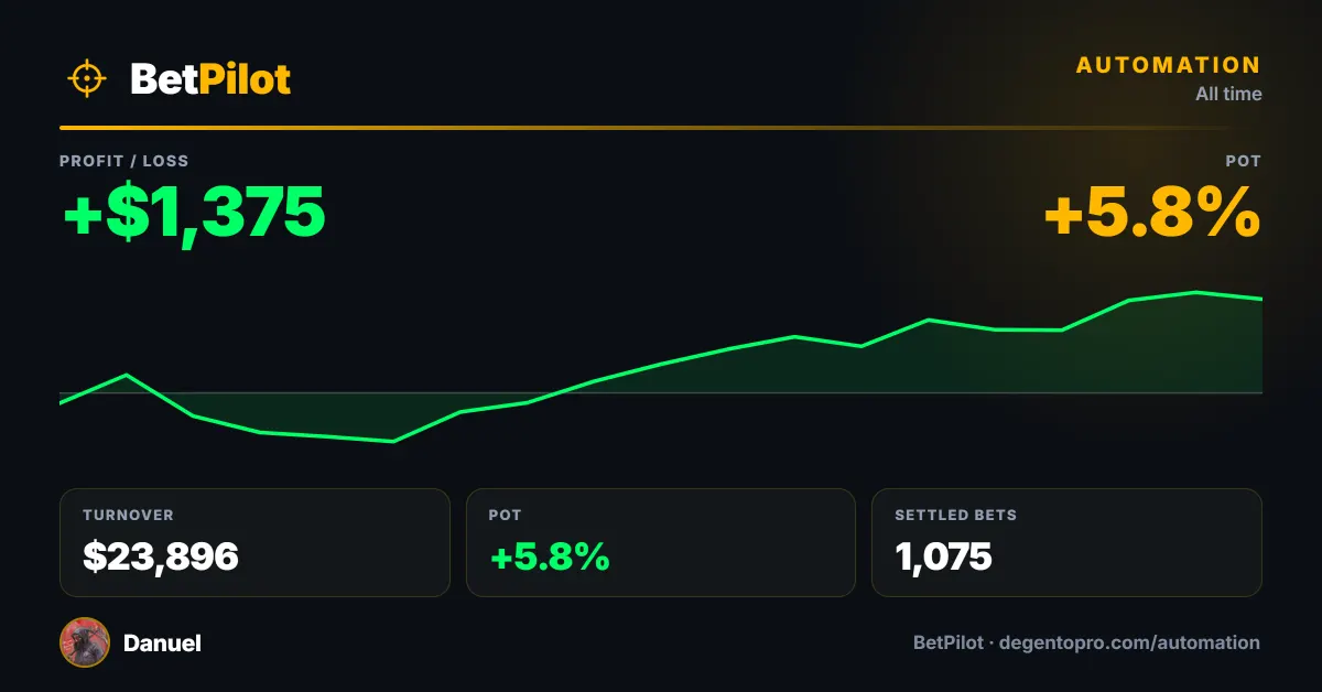 BetPilot results for Danuel: +$1,375 profit, +5.8% POT, $23,896 turnover across 1,075 settled bets