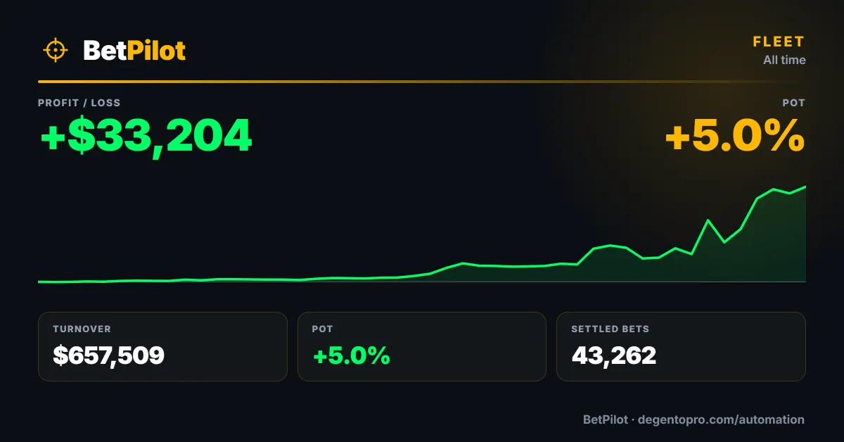 BetPilot fleet results, all members combined: +$33,204 profit, +5.0% POT, $657,509 turnover across 43,262 settled bets