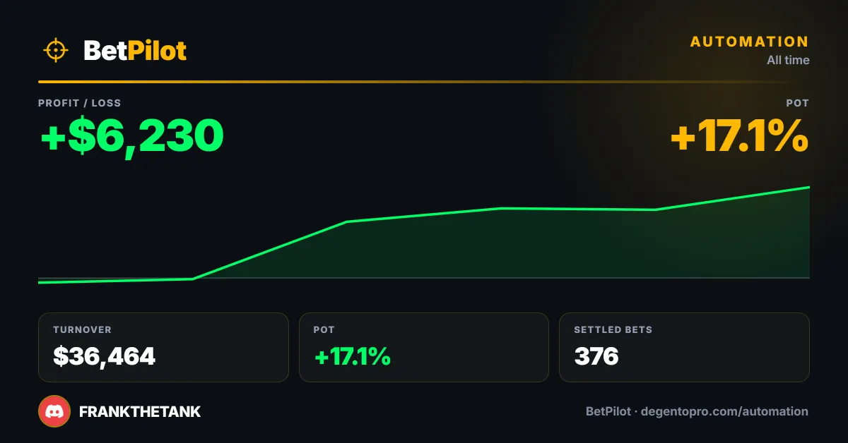 BetPilot results for FrankTheTank: +$6,230 profit, +17.1% POT, $36,464 turnover across 376 settled bets