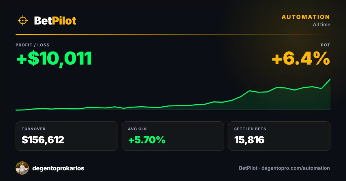 BetPilot results for degentoprokarlos: +$10,011 profit, +6.4% POT, $156,612 turnover, +5.70% average CLV across 15,816 settled bets