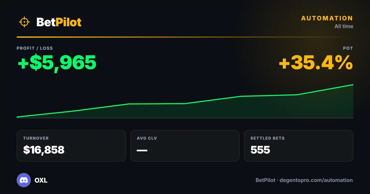 BetPilot results for OXL: +$5,965 profit, +35.4% POT, $16,858 turnover across 555 settled bets