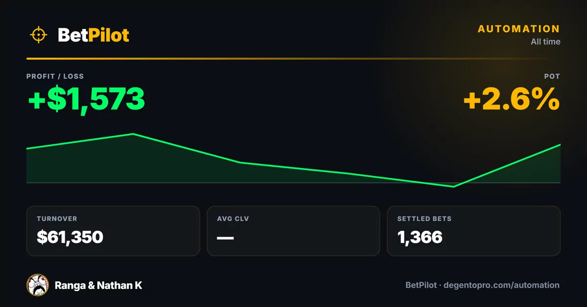 BetPilot results for Ranga and Nathan K: +$1,573 profit, +2.6% POT, $61,350 turnover across 1,366 settled bets