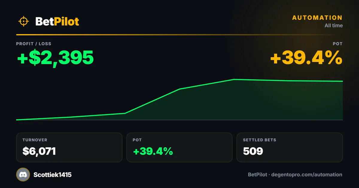 BetPilot results for Scottiek1415: +$2,395 profit, +39.4% POT, $6,071 turnover across 509 settled bets
