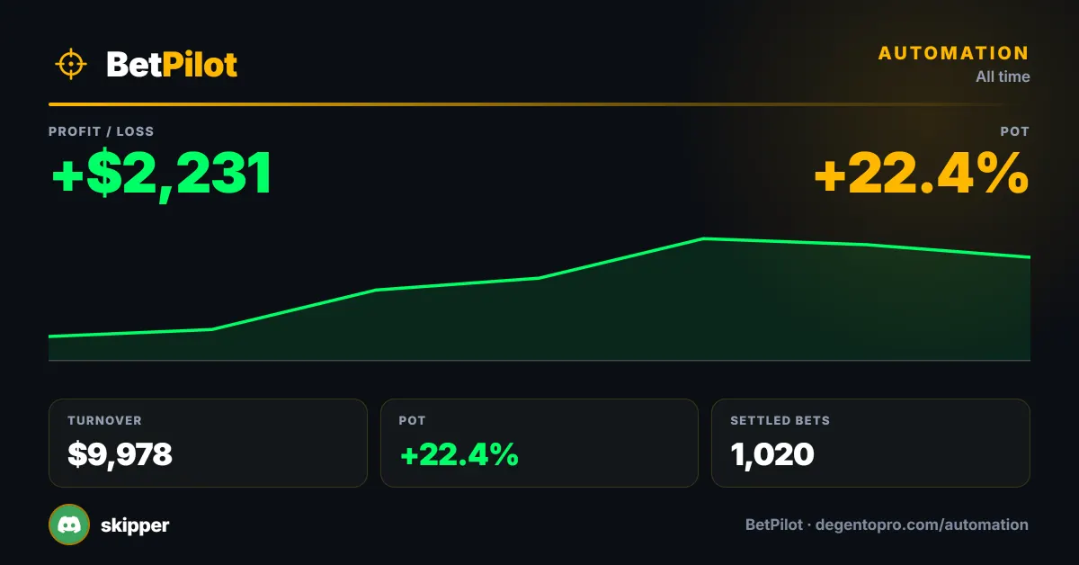 BetPilot results for skipper: +$2,231 profit, +22.4% POT, $9,978 turnover across 1,020 settled bets