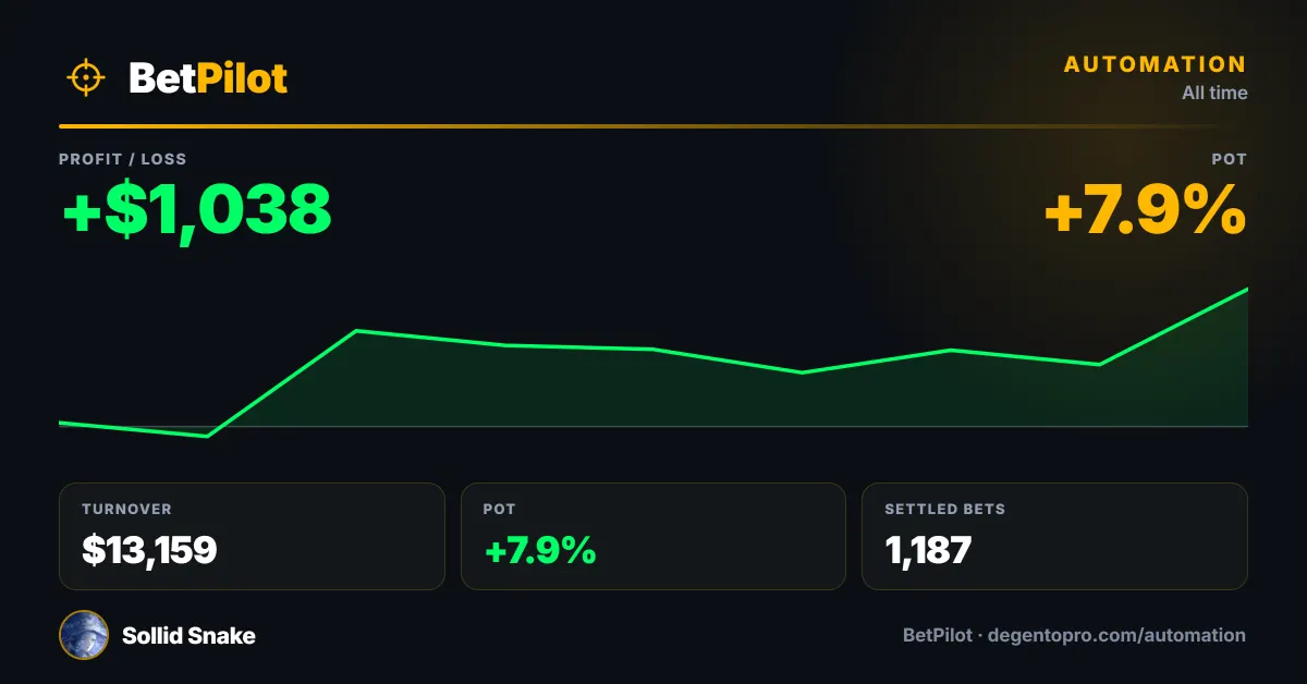 BetPilot results for Sollid Snake: +$1,038 profit, +7.9% POT, $13,159 turnover across 1,187 settled bets